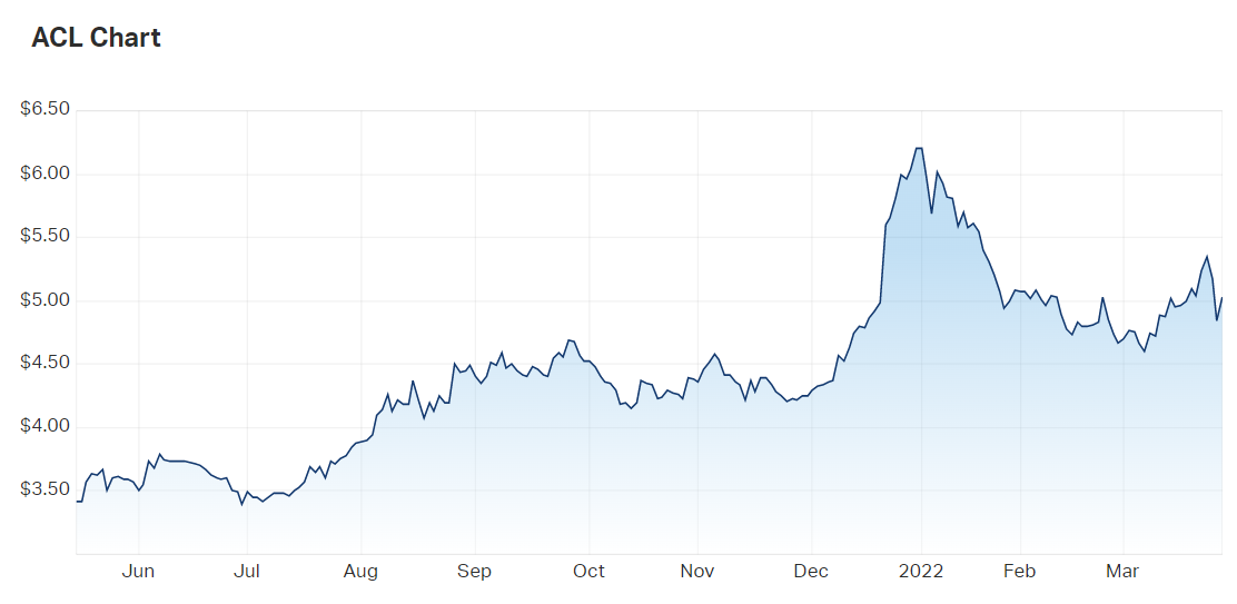 Australian Clinical Labs (ACL) – Stock...