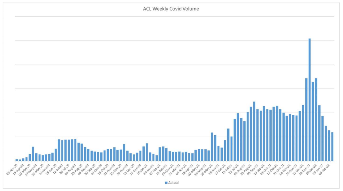 ACL ASX Covid Testing Volume Chart