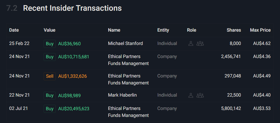 ACL ASX Insider Buying