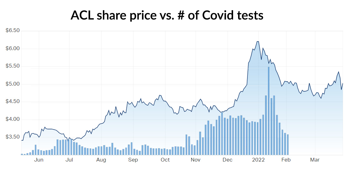 ACL ASX Share Price vs Covid Tests