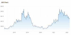 Aeris Resources (AIS) – Stock of...