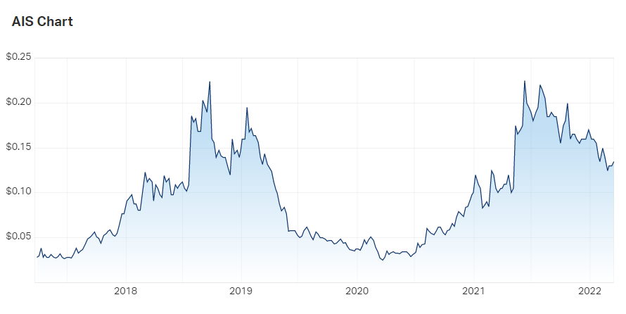 Aeris Resources (AIS) – Stock of...