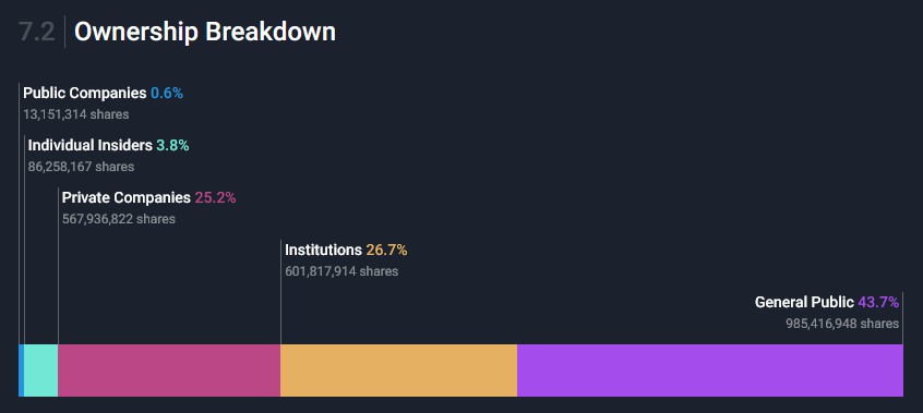 AIS Insider Ownership