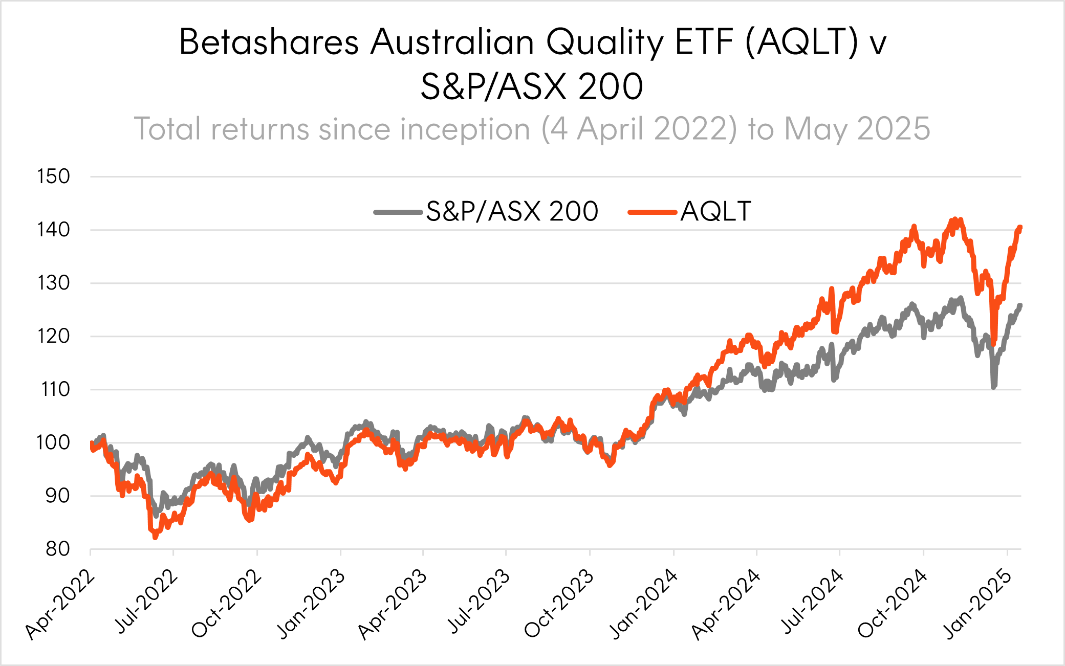 How quality investing performs through the...
