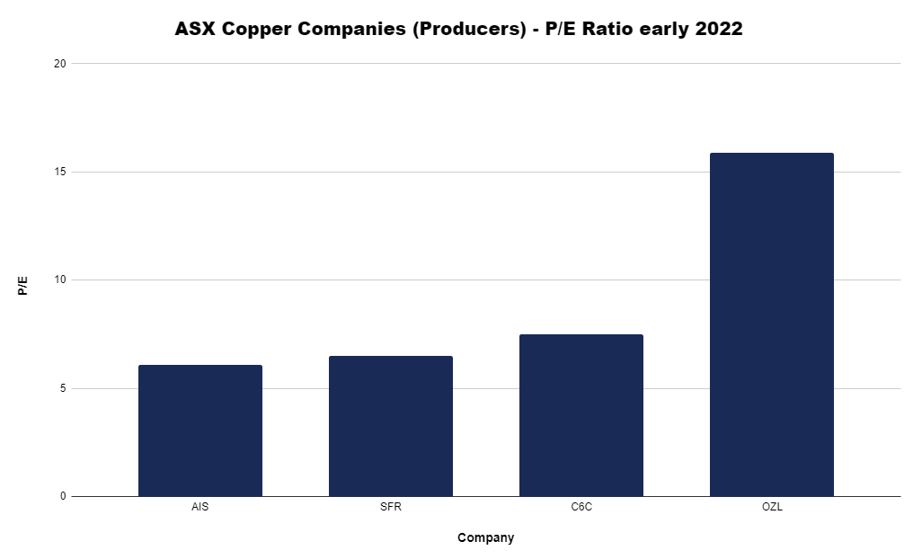 ASX Copper Companies PE Ratio