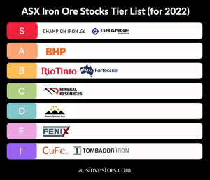 Best ASX Iron Ore Stocks 2022...