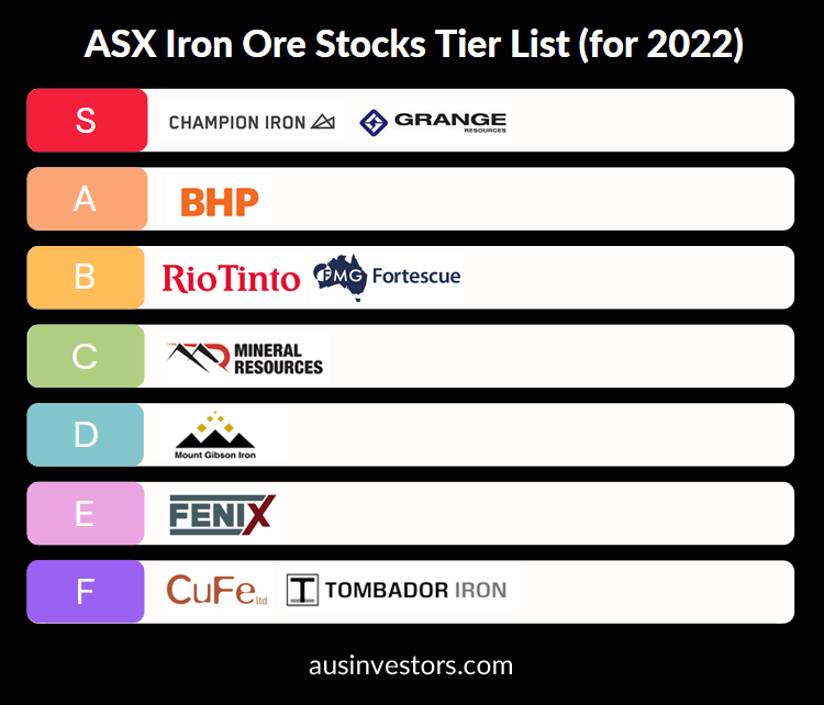 Best ASX Iron Ore Stocks Tier List