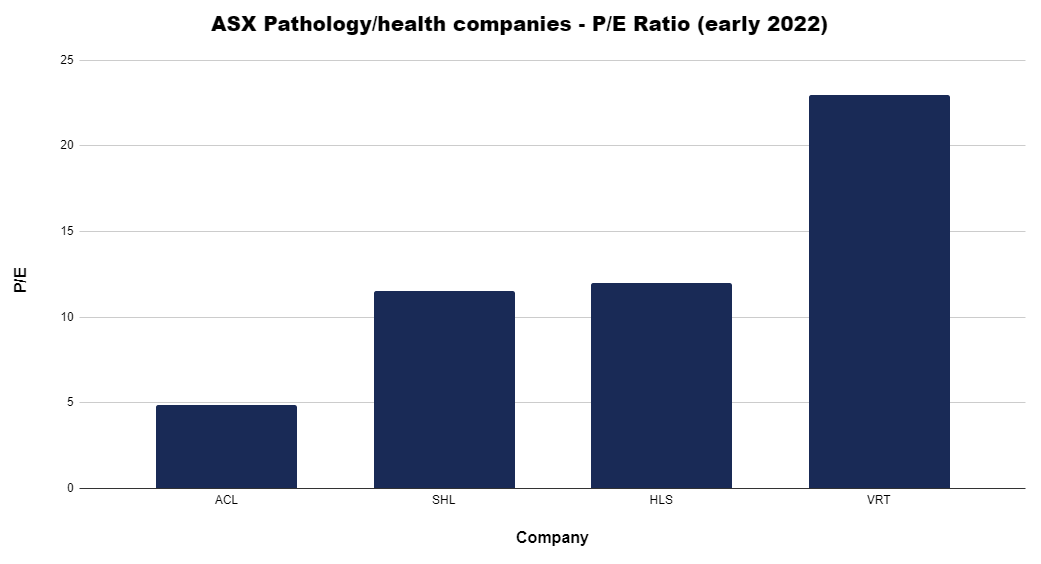 ASX Pathology Companies PE Ratios