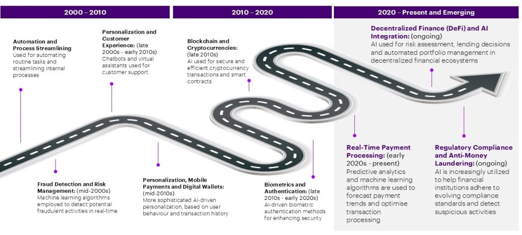 Drawing of a road with different items talking about the evolution of generative AI in Banking, from 2000 to the present.