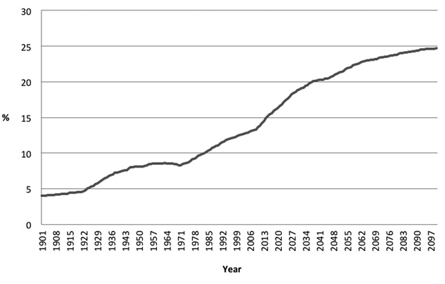 Aging Population Australia Chart ABS