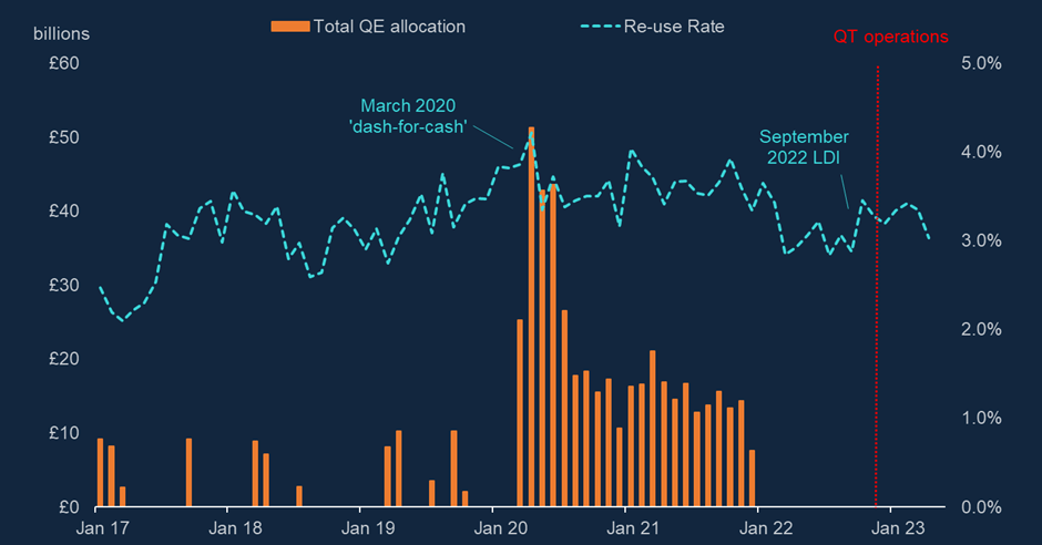Chart image showing trends in collateral re-use and safe asset scarcity.