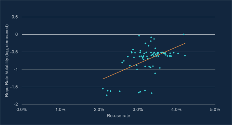 Chart image showing collateral re-use and repo rate volatility.