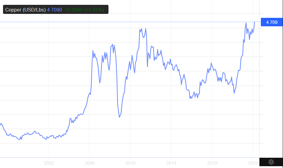 Copper Price Chart 2022