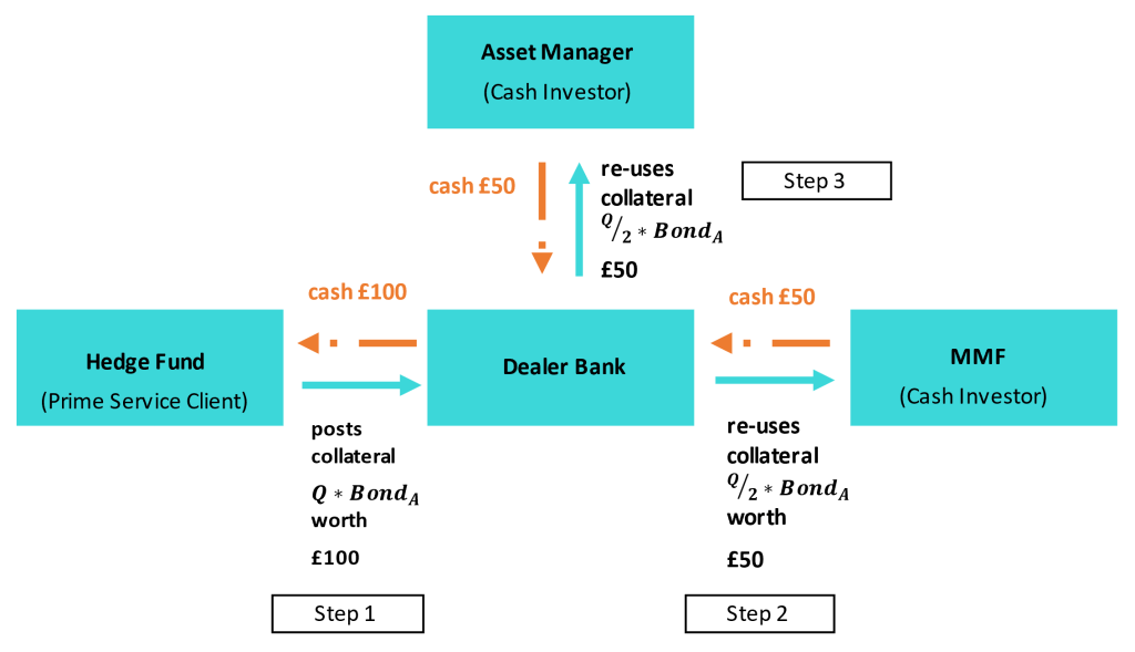 Figure image showing collateral flows involving non-bank financial institutions and large dealer banks.