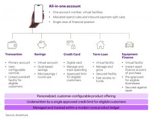Reinvent lending offerings and business models...
