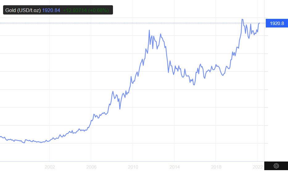Gold Price Chart 2022