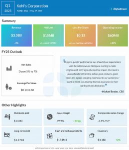 Kohl’s Corporation reports narrower net loss...
