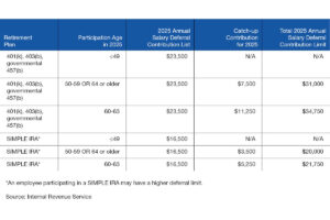 Enhanced catch-up contributions to maximize retirement...