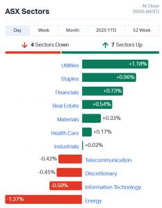 Closing Bell: ASX dodges negative sentiment...