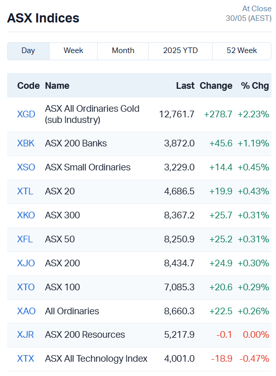 ASX indices