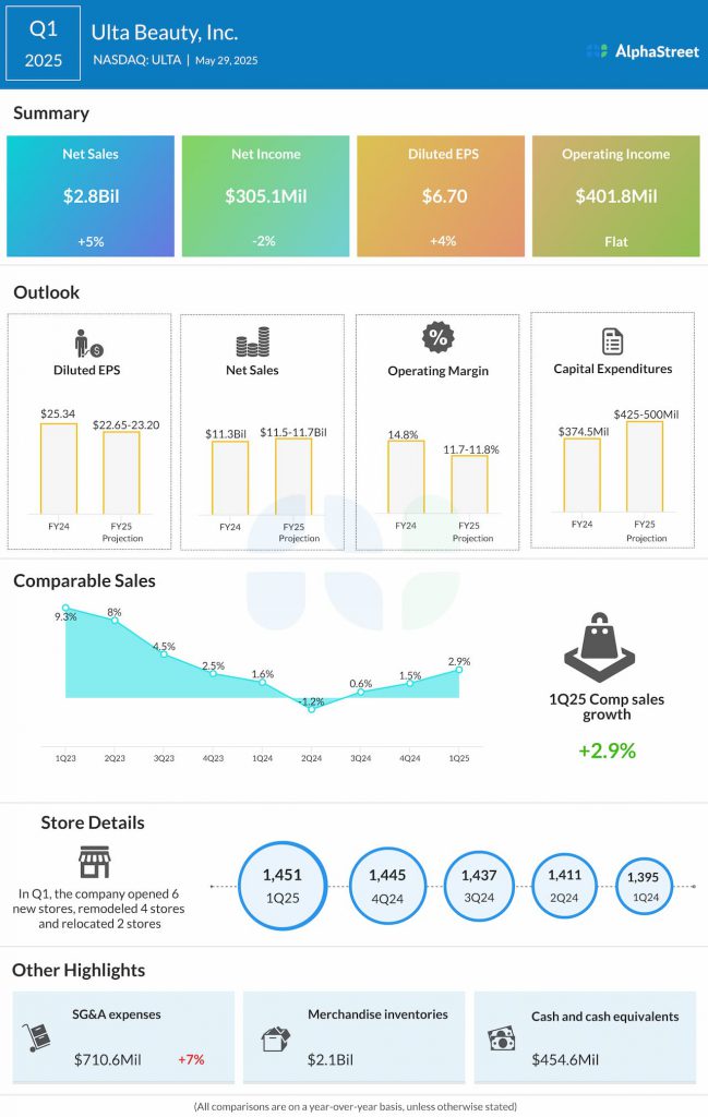 Ulta Beauty (ULTA) Earnings: 1Q25 Key...