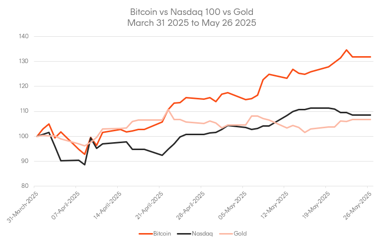 A graph of a graph showing the price of bitcoin

AI-generated content may be incorrect.