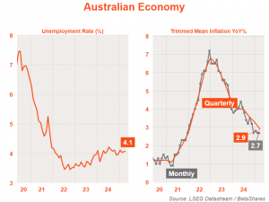 RBA rate cuts: Two down, two...