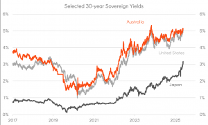 What’s happening in bonds? May 2025
