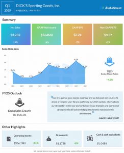 DICK’S Sporting Goods Q1 adj. earnings...
