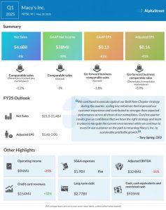 Key metrics from Macy’s (M) Q1...
