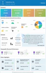 CRM Earnings: A snapshot of Salesforce’s...
