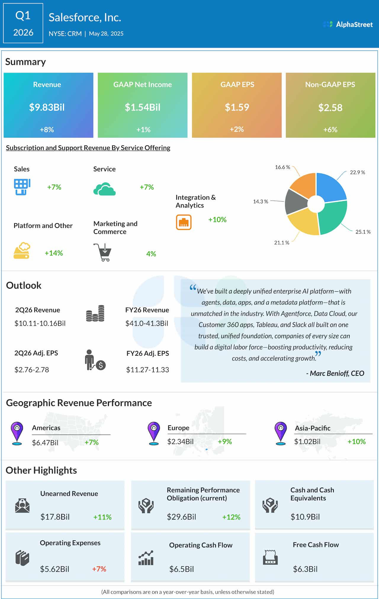 Salesforce Q1 2026 earnings infographic