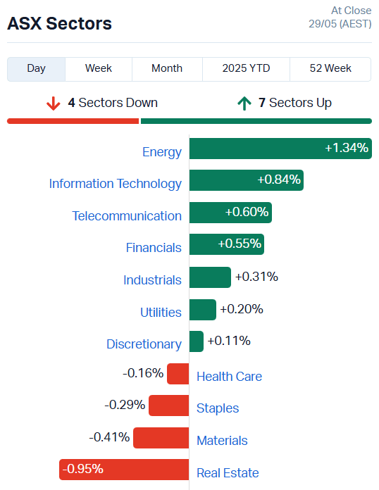 Closing Bell: ASX climbs as courts...