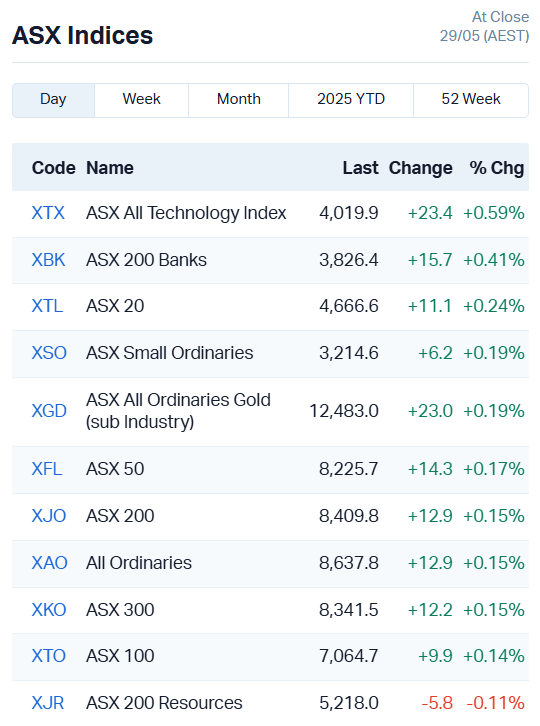 ASX indices