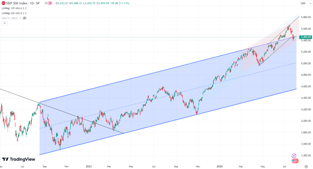 S&P 500 weekly technical outlook 29th...