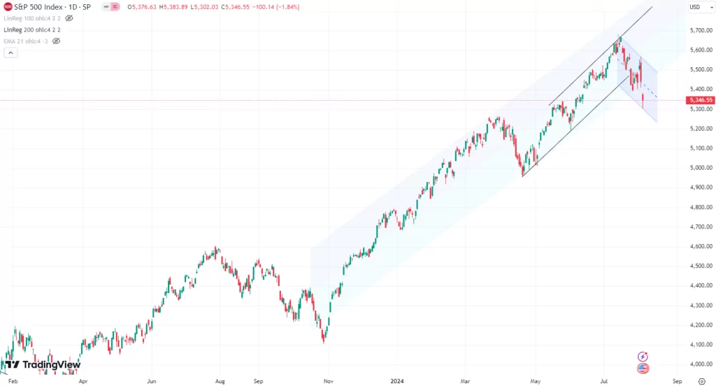 S&P 500 weekly technical outlook 5th...