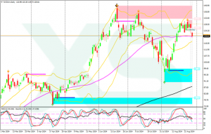 Nvidia shares key technical levels
