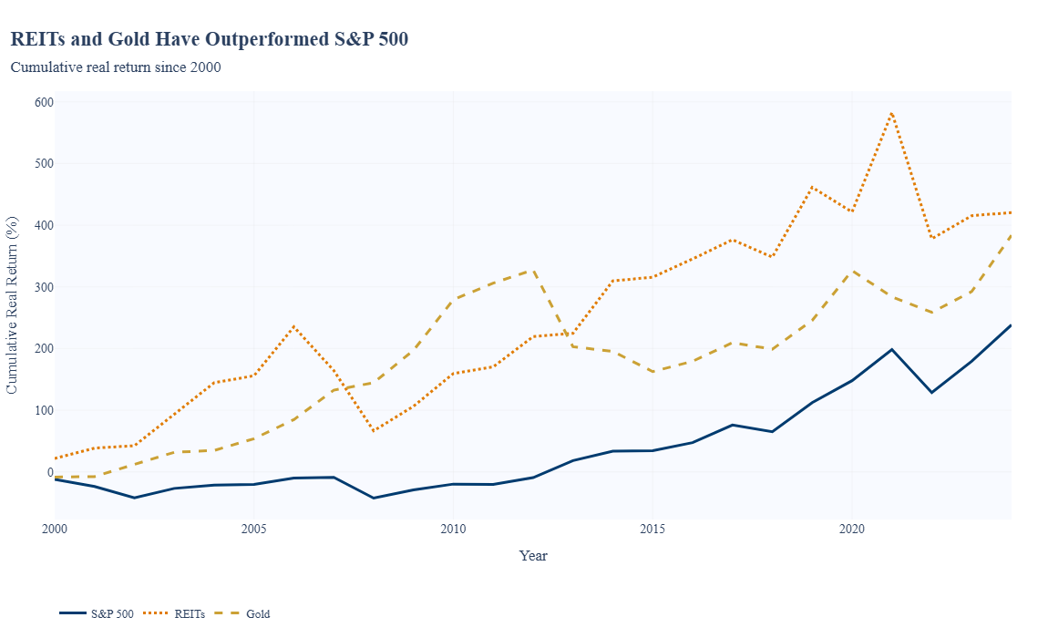 #7 – “REITs and Gold Have...