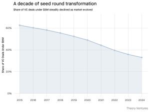 Why Seed Rounds Are Growing as...